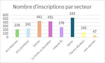 Nombre d adherents par secteur